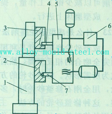 仿形铣的工作原理图