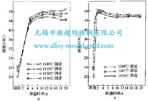 7Mn15Cr2Al3V2WMo无磁模具钢不同热处理制度与时效硬度的关系图