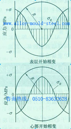 钢料截面上的分布如图