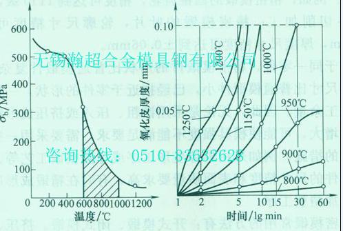高温强度极限和高温氧化性能曲线