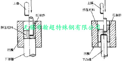 红冲模具-反挤压和方向一致复合挤压图