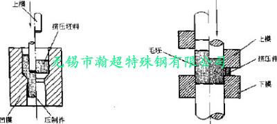 红冲模具-方向相反复合挤压和径向挤压图