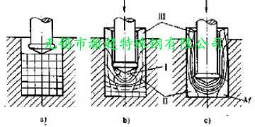 筒形红冲件反挤压的金属流动状态图