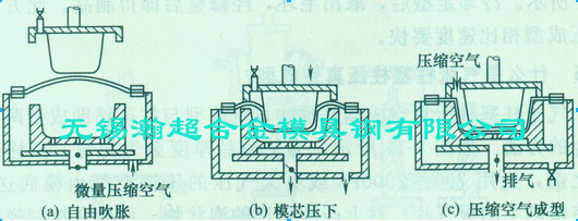 气胀柱塞柱压气压成型图