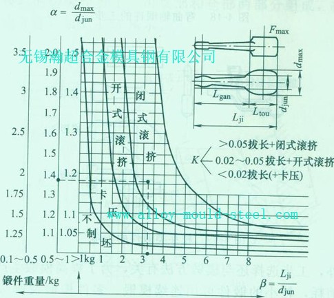 生产经验总结而绘成的图表