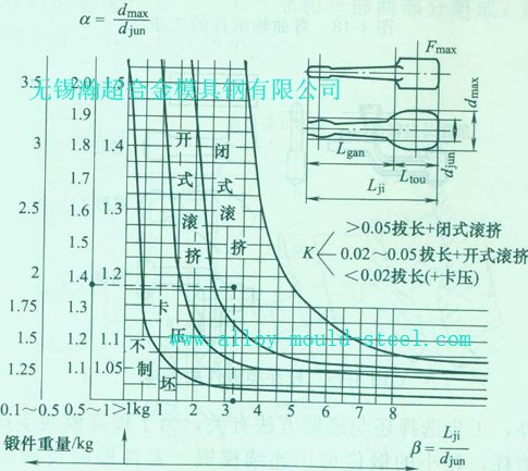 生产经验总结而绘成的图表