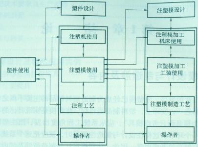 图1：注塑成型加工系统