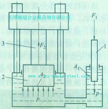 液压机是利用液体