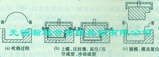 预吹柱塞助压、凹模真空、压缩空气成型图