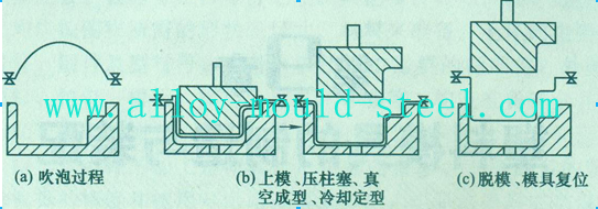 预吹柱塞助压、凹模真空成型图