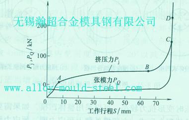 张模力的变化如图