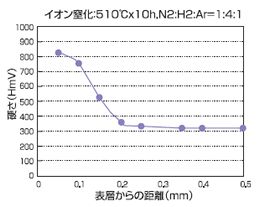 日本大同新型塑料模具钢PXA30氮化性能图