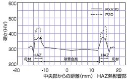 日本大同新型塑料模具钢PXA30焊接性能图