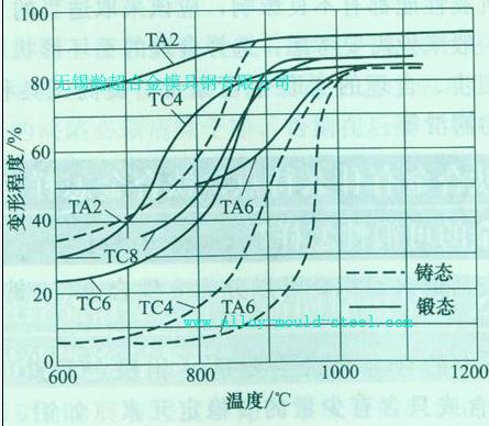 钛合金的塑性图