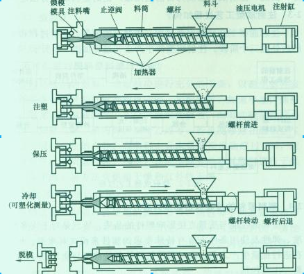 注射成型原理图