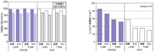 日本大同新型塑料模具钢PXA30机械（力学）性能