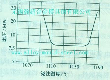100mm直径的铝青铜浇注温度