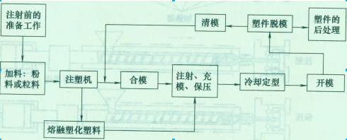 注射成型的生产工艺过程图